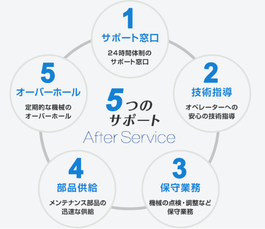 5つのサポート